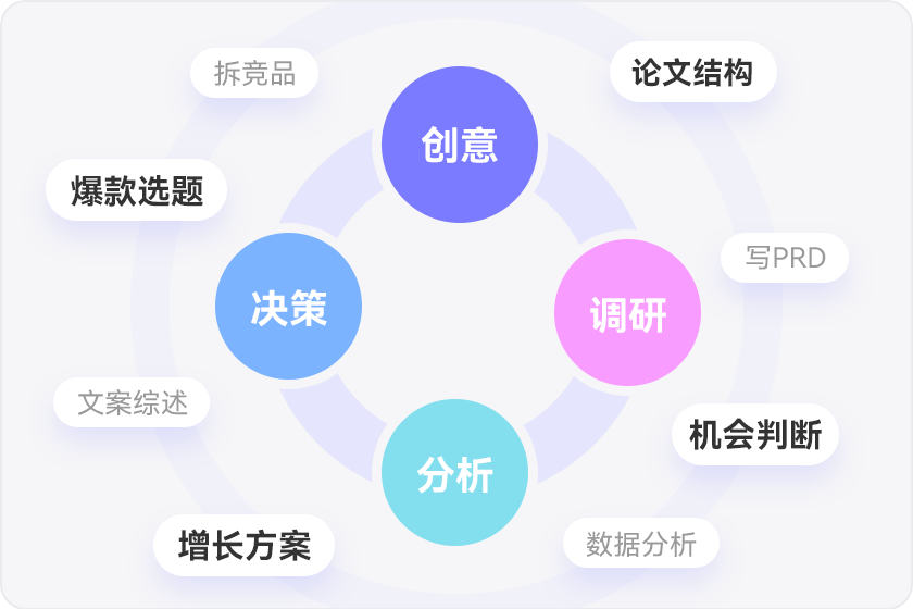 创意·调研·分析·决策